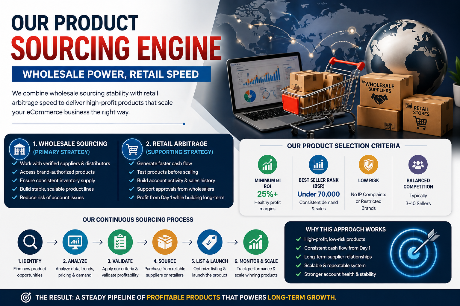 Our Product Sourcing Engine: Wholesale Power, Retail Speed